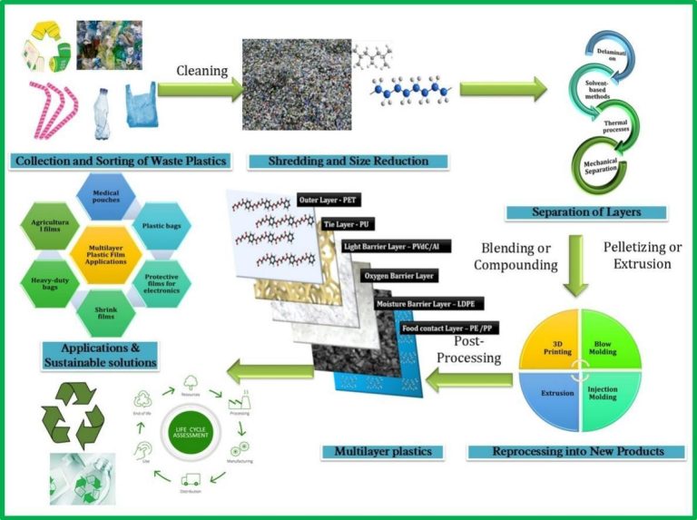 Avances en los métodos de producción y reciclaje de plásticos multicapa con aplicaciones sostenibles: una revisión exhaustiva