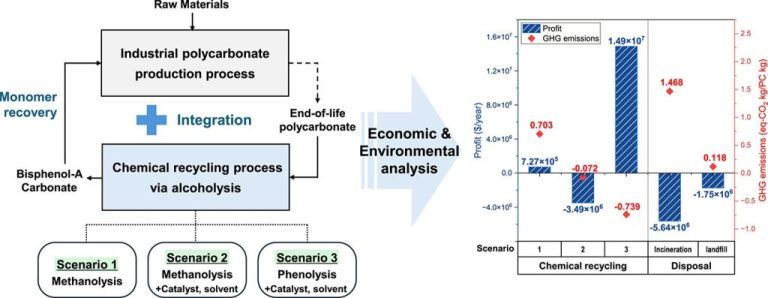 Estrategia óptima de reciclaje de policarbonato a escala industrial mediante alcohólisis: evaluación técnico-económica y de emisiones de gases de efecto invernadero