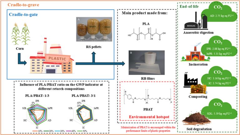 Evaluación ambiental del ciclo de vida de un plástico alternativo renovable a base de almidón: un análisis comparativo de escenarios de fin de vida en la República de Corea
