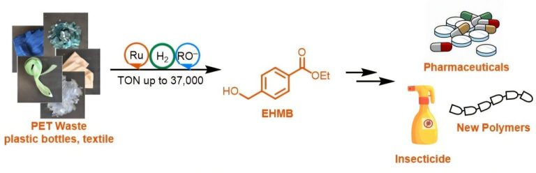 De residuos plásticos a precursores farmacéuticos: reciclaje de PET mediante semi-hidrogenación catalizada por rutenio