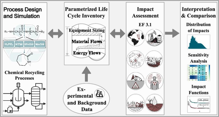 Evaluación paramétrica del Análisis de Ciclo de Vida del reciclaje químico del nylon-6 a caprolactama
